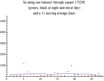 Graphics:Sa along one transect through square 170298 (points, black at night and red at day) and a 11 moving average (line)